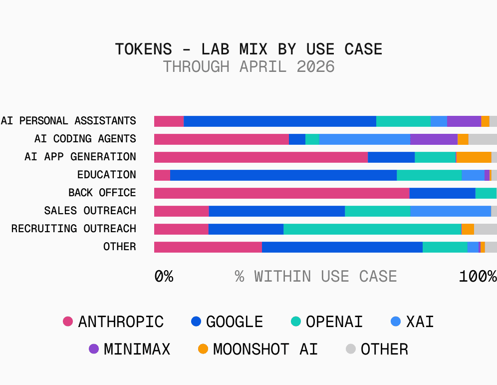 Stacked bars of token share by lab within each use case (April 2026). Back Office 71% Anthropic, 11% Google. Building 33% Anthropic, 20% xAI, 10% MiniMax. Outreach 22% OpenAI, 18% xAI, 17% Anthropic. Consumer 28% Google, 15% OpenAI, 7% Anthropic.
