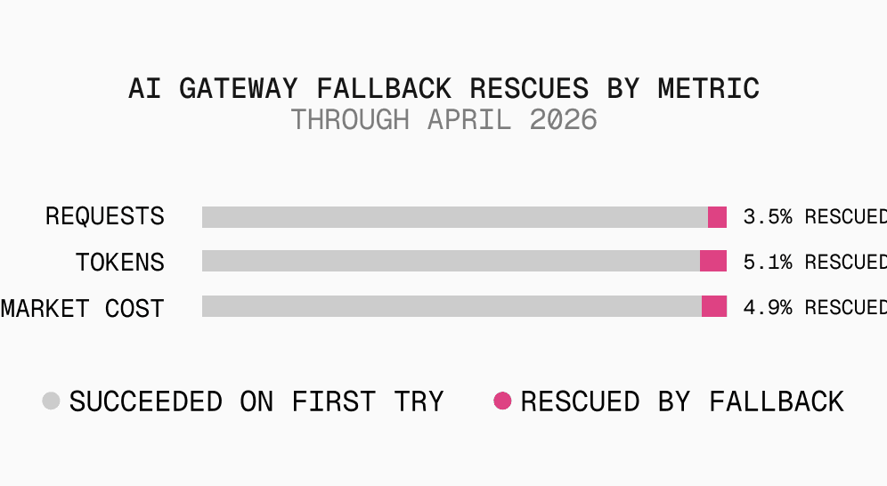 Horizontal bars of AI Gateway fallback rescue share through April 2026, by metric. Of all requests, 3.5% rescued by fallback. Of all tokens, 5.1% rescued. Of all market cost, 4.9% rescued. Remainder succeeded on first try.
