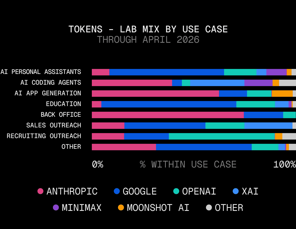 Stacked bars of token share by lab within each use case (April 2026). Back Office 71% Anthropic, 11% Google. Building 33% Anthropic, 20% xAI, 10% MiniMax. Outreach 22% OpenAI, 18% xAI, 17% Anthropic. Consumer 28% Google, 15% OpenAI, 7% Anthropic.